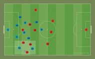 A 2v3 in favour of Switzerland and as a result, nearly 30% of Switzerland's attacks came from the left, including a goal.
